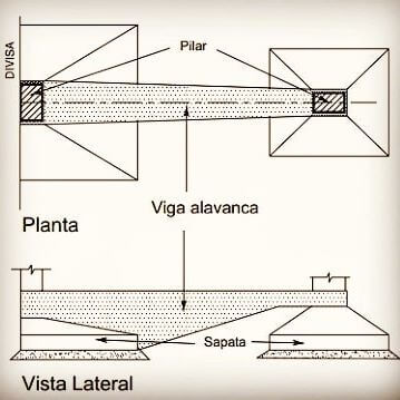 sapata de divisa com viga alavanca