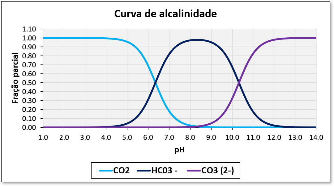 Curva de Alcalinidade