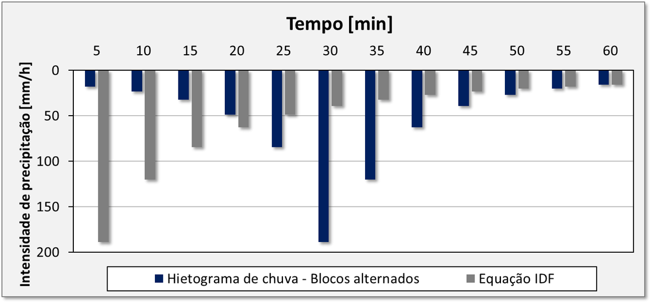 Blocos Alternados