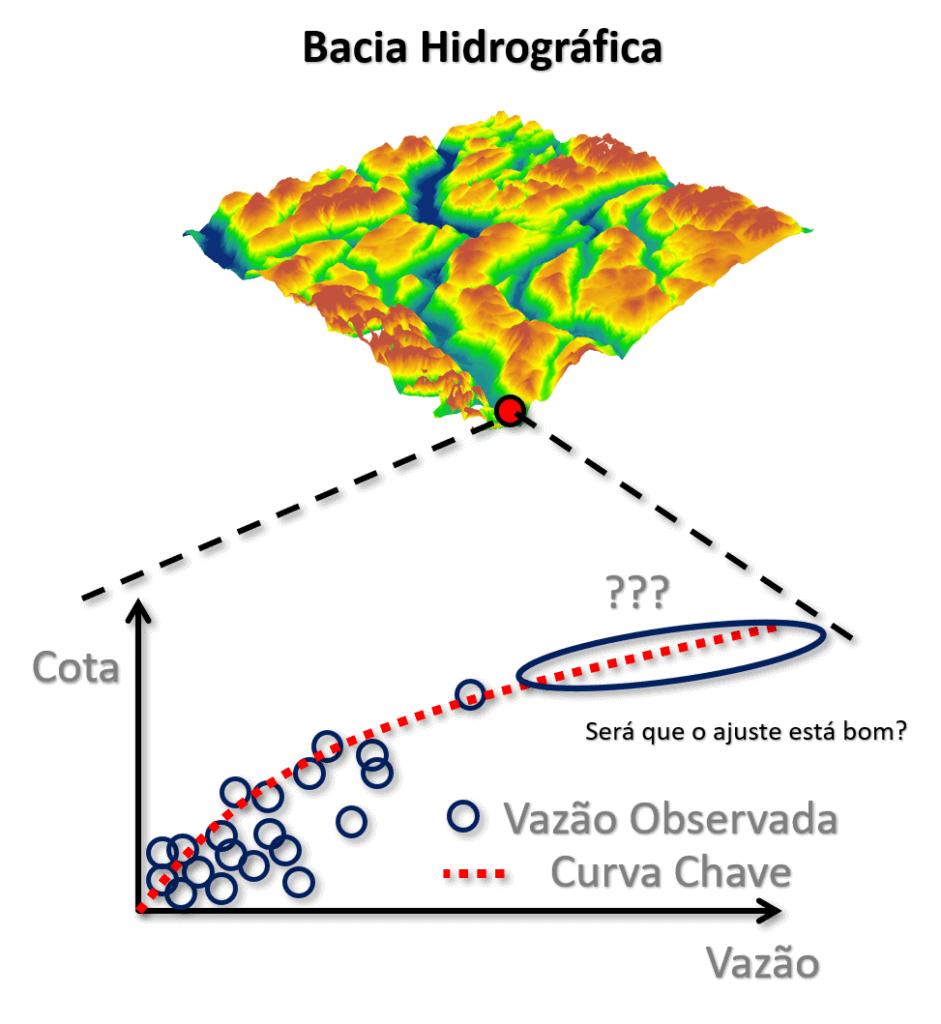 curva chave