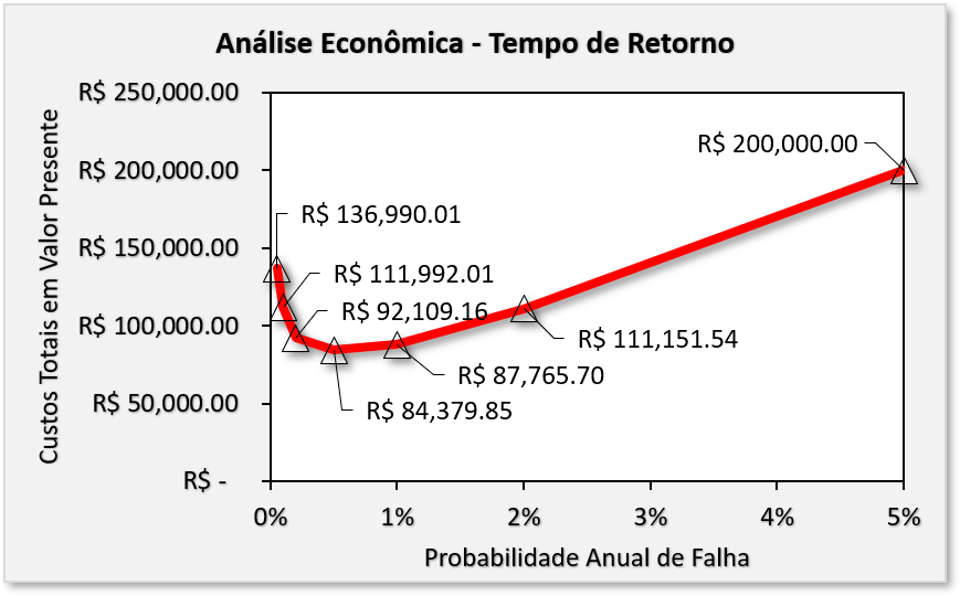 tempo de retorno