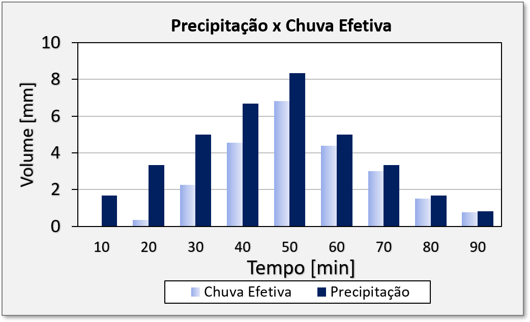 chuva efetiva