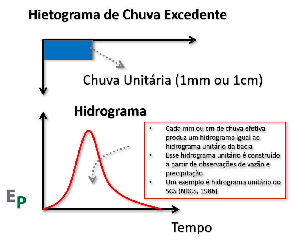 O que é o hidrograma unitário?