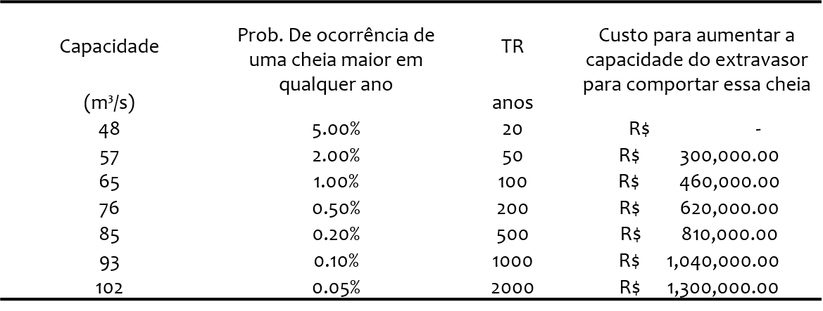 tempo de retorno