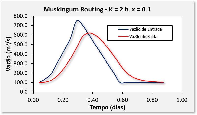 Método de Muskingum