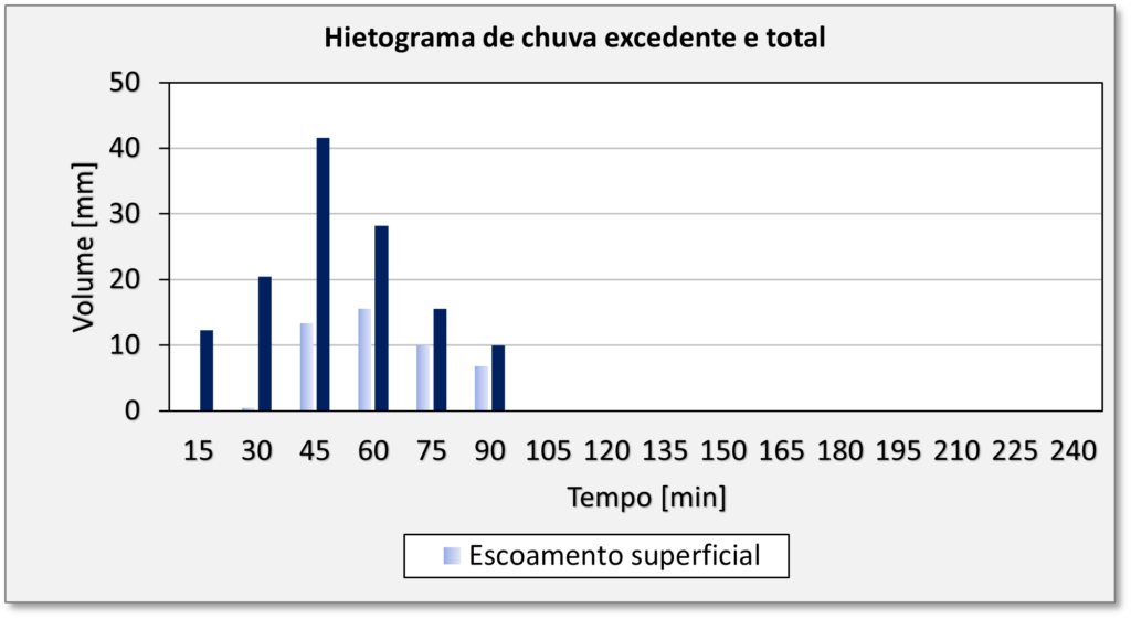 Estudo Hidrológico e Hidráulico de Pontes