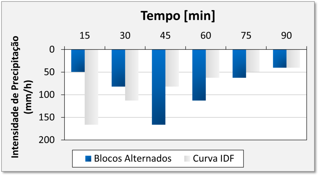 Estudo Hidrológico e Hidráulico de Pontes