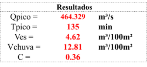 Estudo Hidrológico e Hidráulico de Pontes