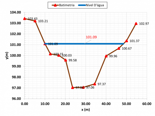 Estudo Hidrológico e Hidráulico de Pontes