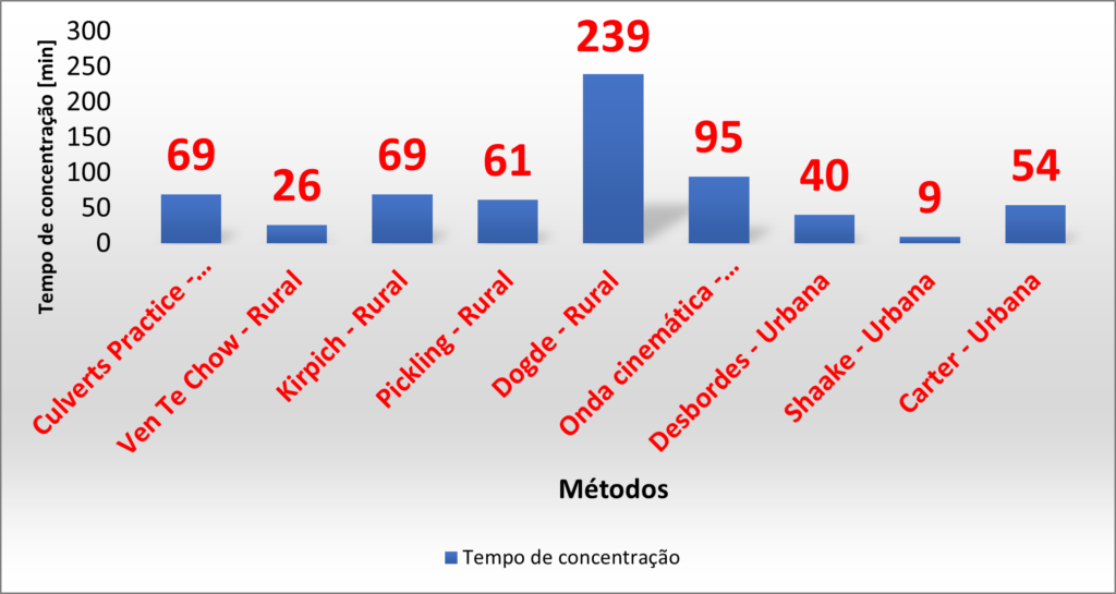 Estudo Hidrológico e Hidráulico de Pontes