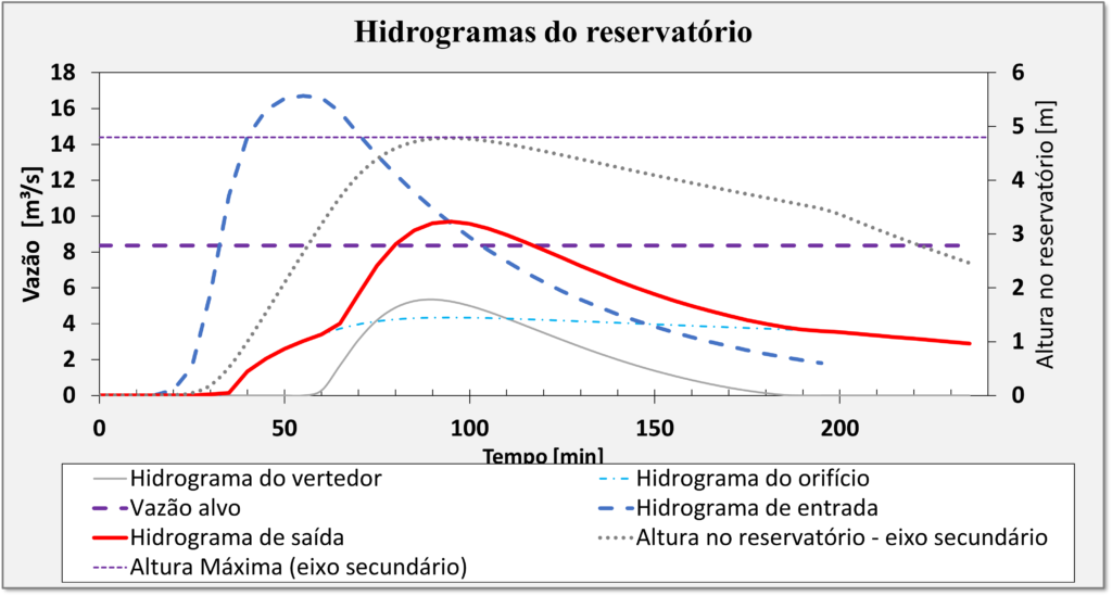 Amortecimento de Cheias em Reservatórios