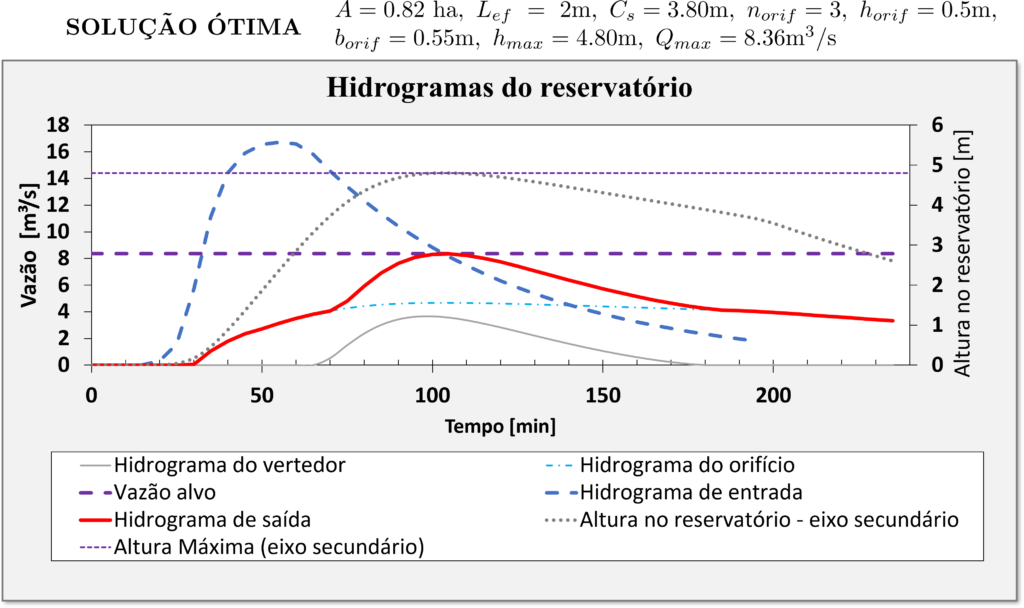 Amortecimento de Cheias em Reservatórios