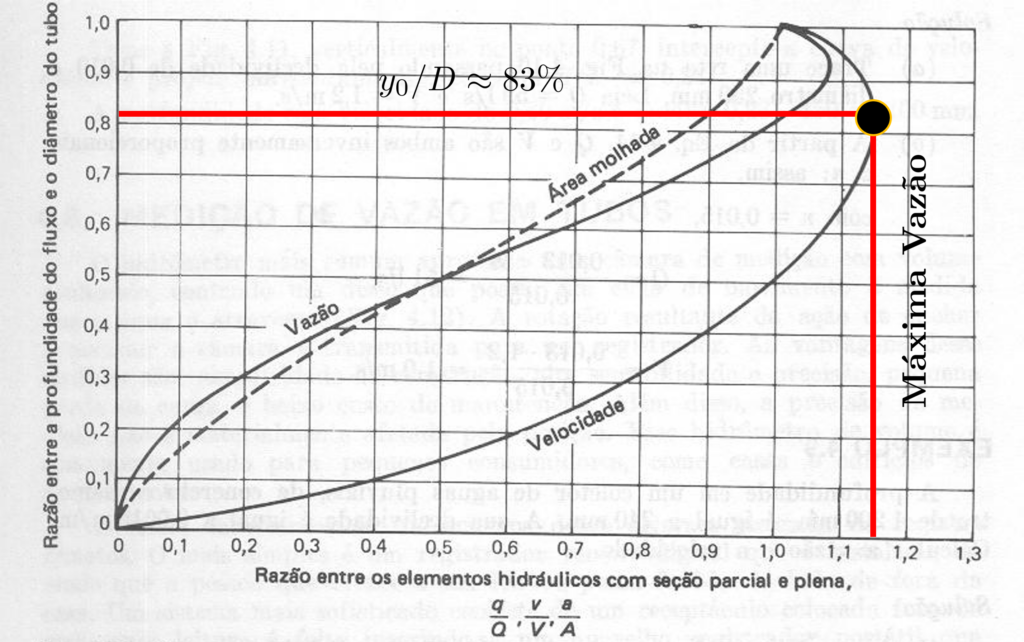 Galerias e Sarjetas Pluviais - Guia Completo de Projeto