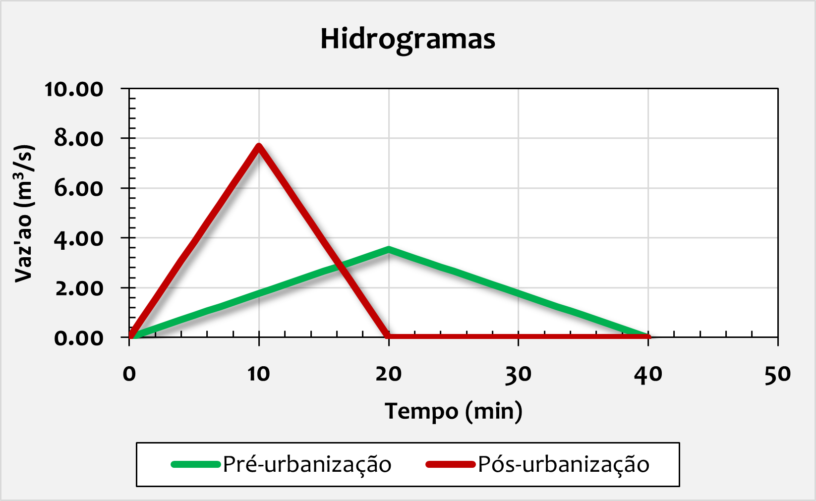 pré dimensionamento de piscinões