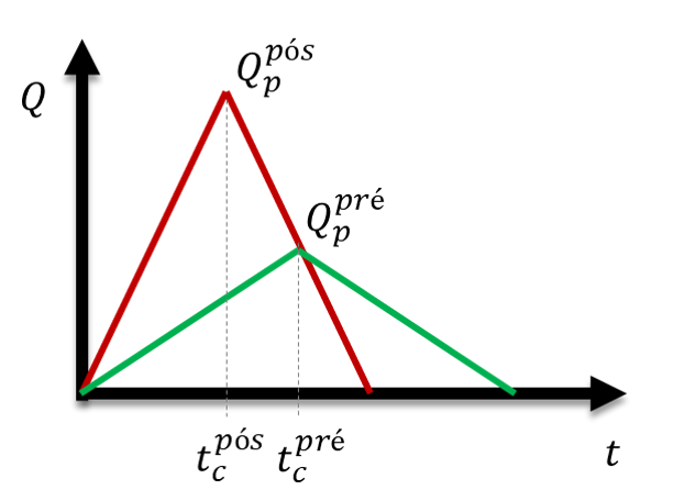 pré dimensionamento de piscinões