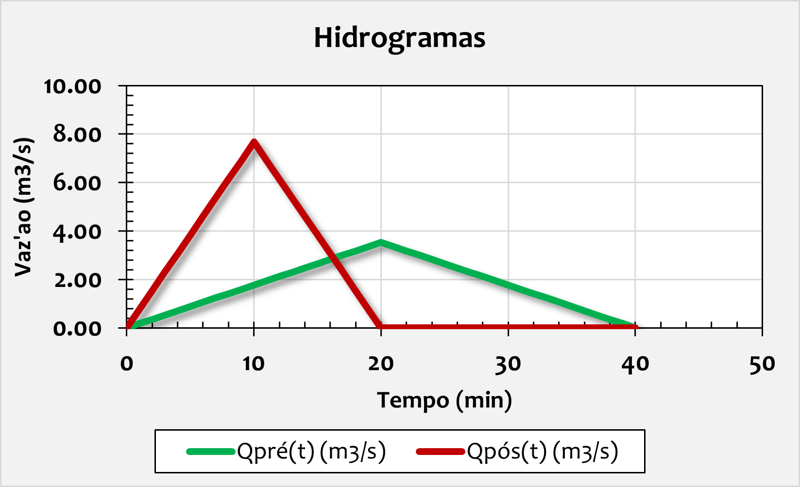 Pré-Dimensionamento de Bacias de Detenção