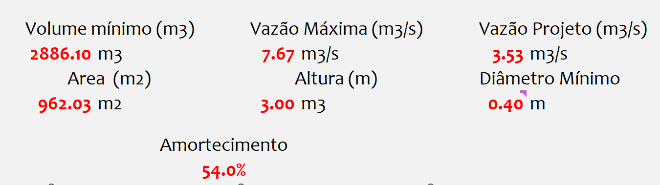 pré dimensionamento de piscinões