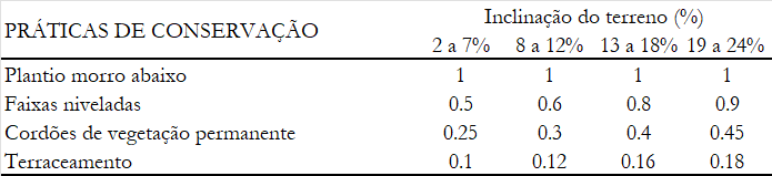 Perda de Solo