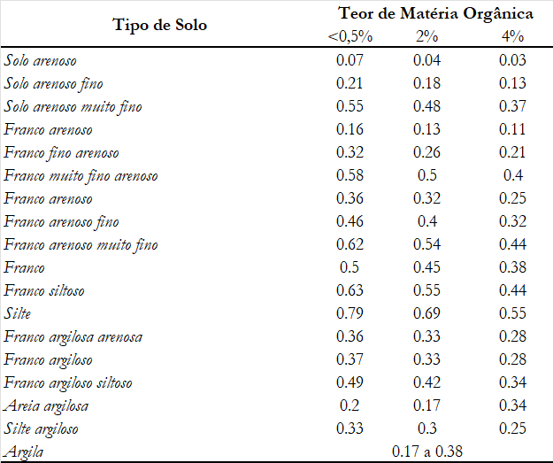 Perda de solo