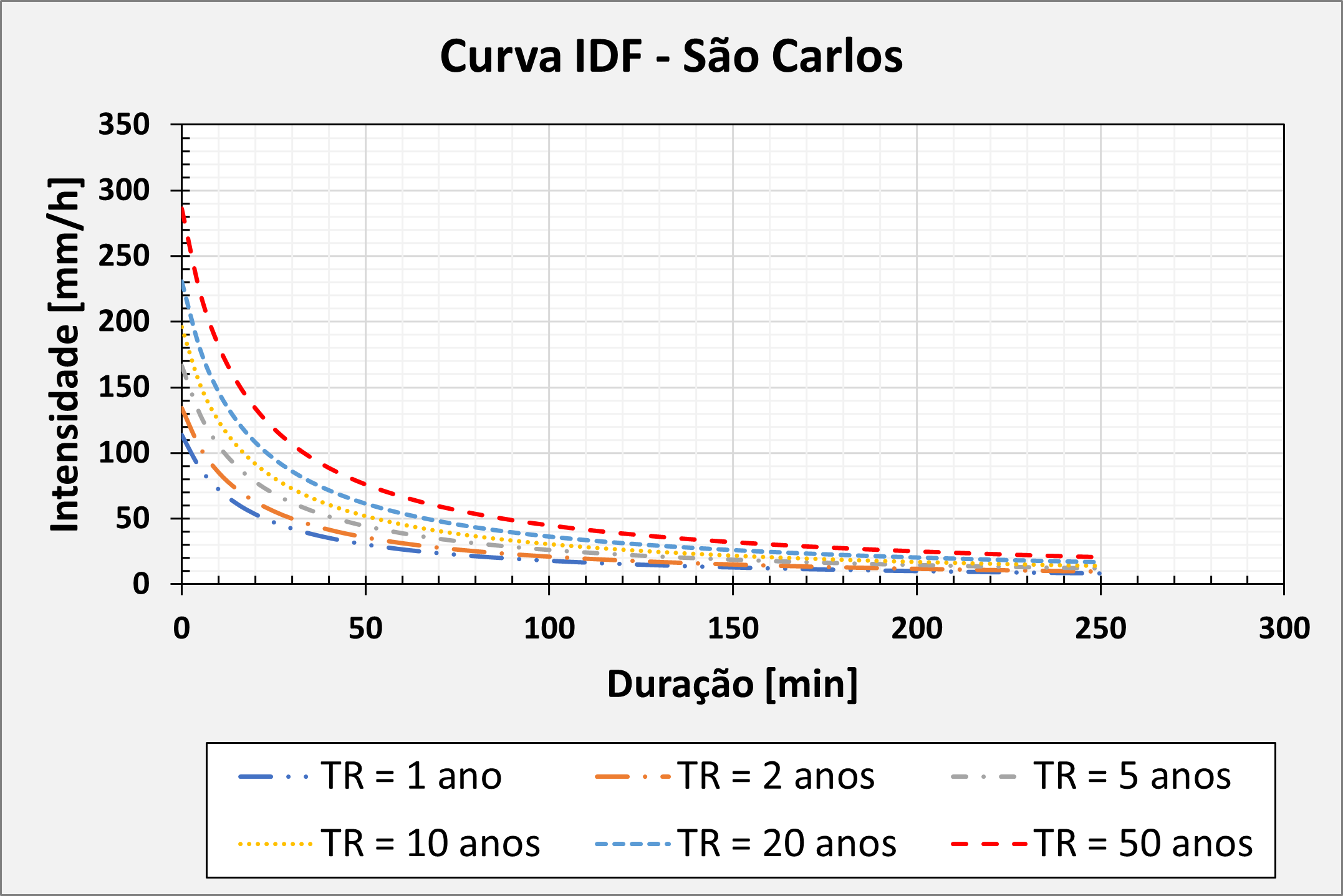 O que é a curva IDF e quais suas aplicações?