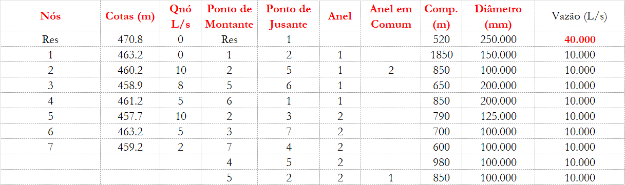 Redes Malhadas