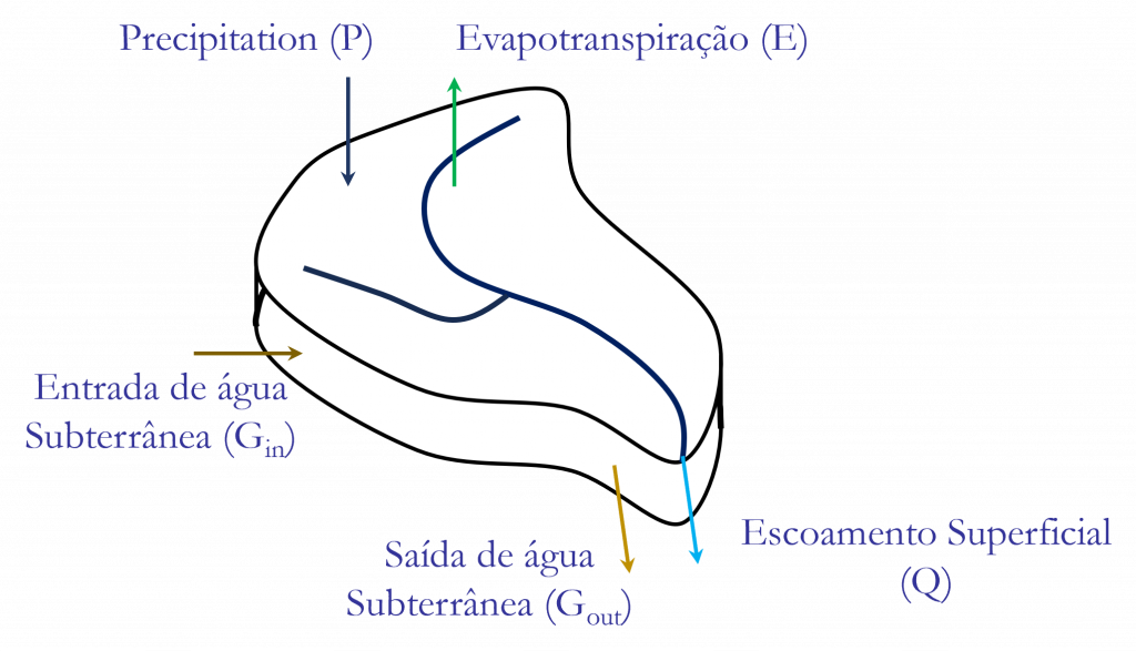 Balanço Hídrico Anual