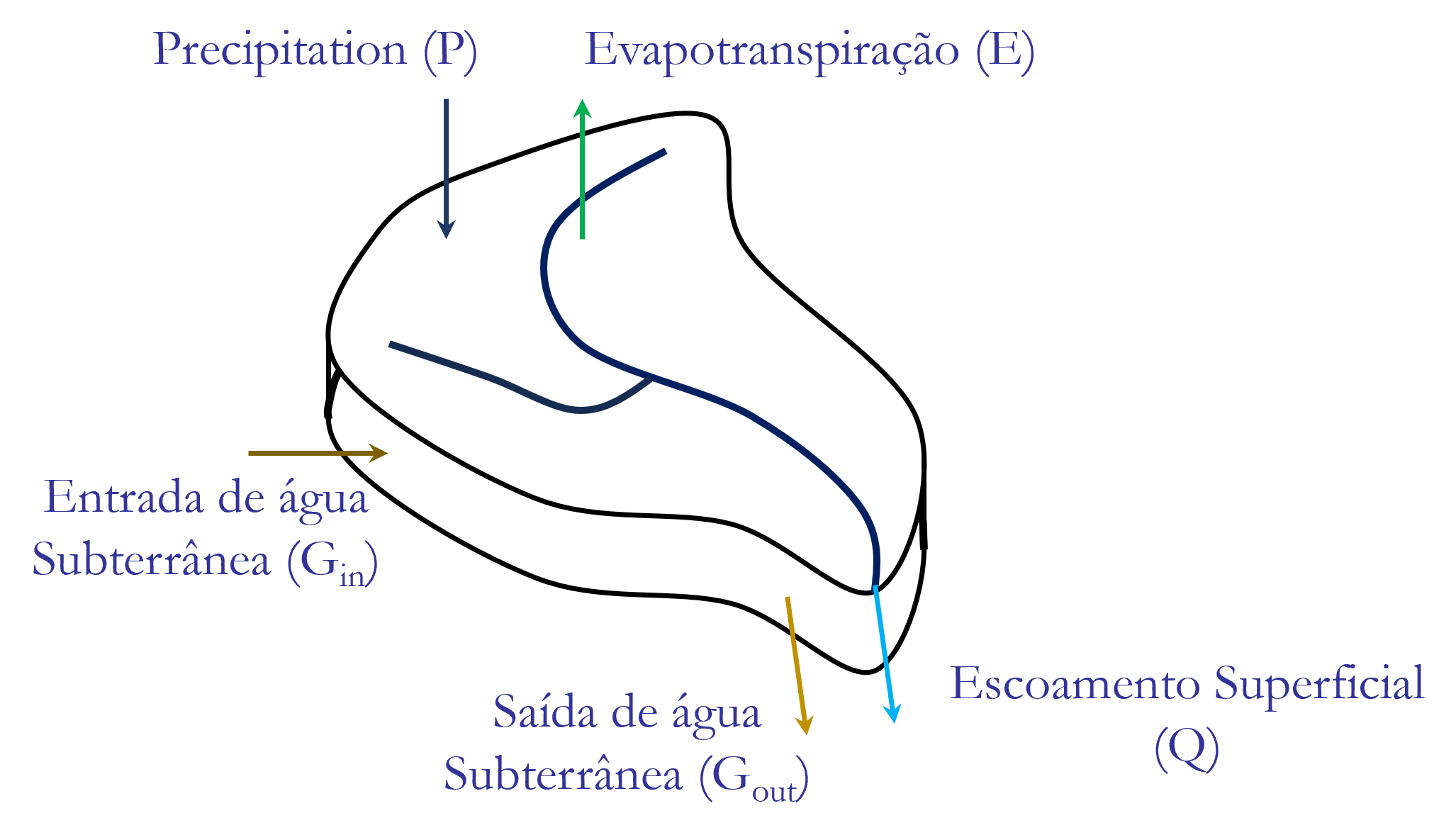 Balanço Hídrico Anual