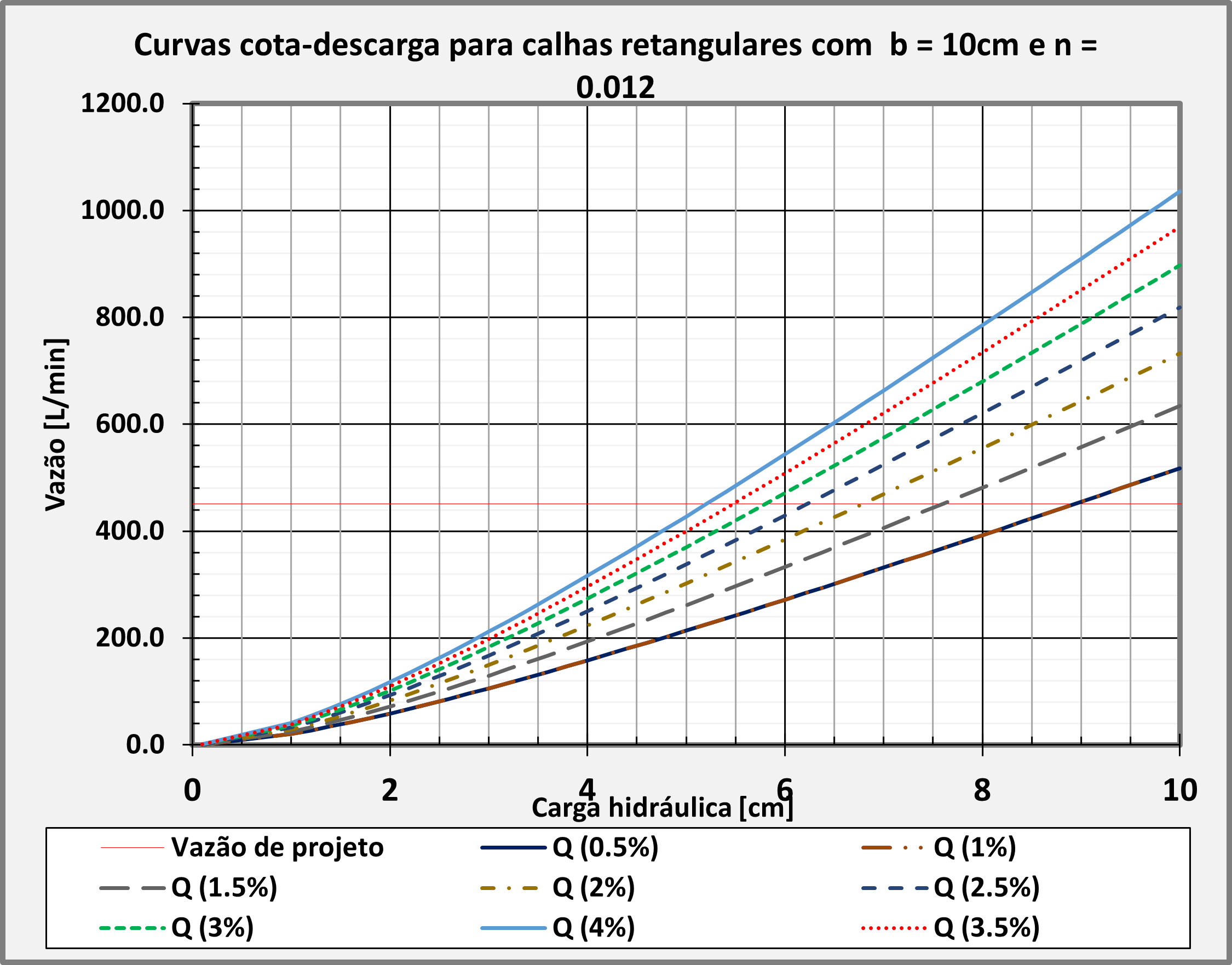 Dimensionamento de Calhas