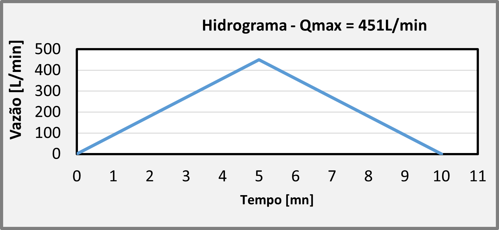 Dimensionamento de Calhas